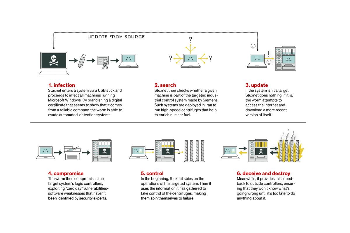 How Stuxnet worked
