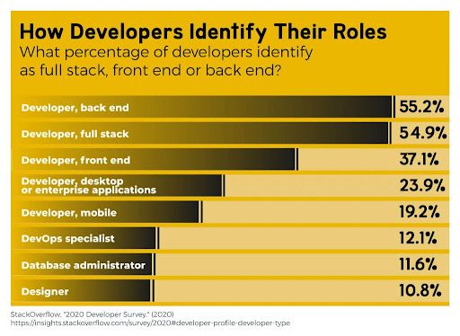 A graph showing different software job roles by percentage