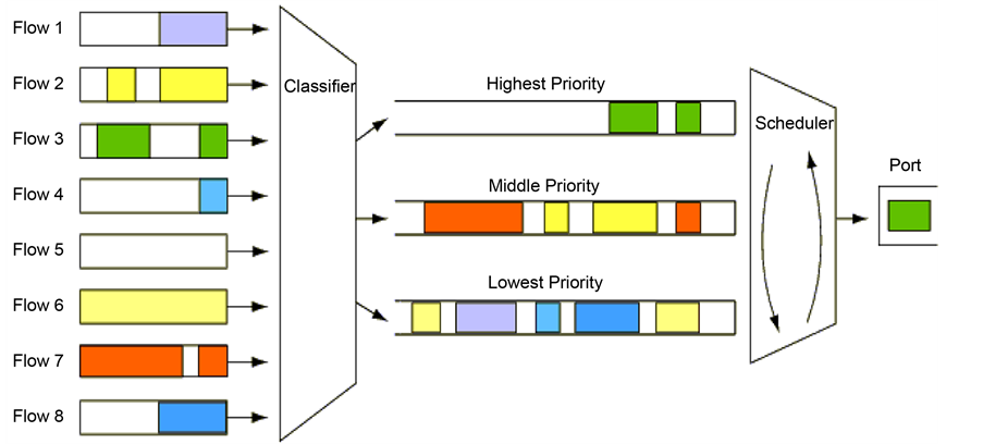 Priority Queue in routers