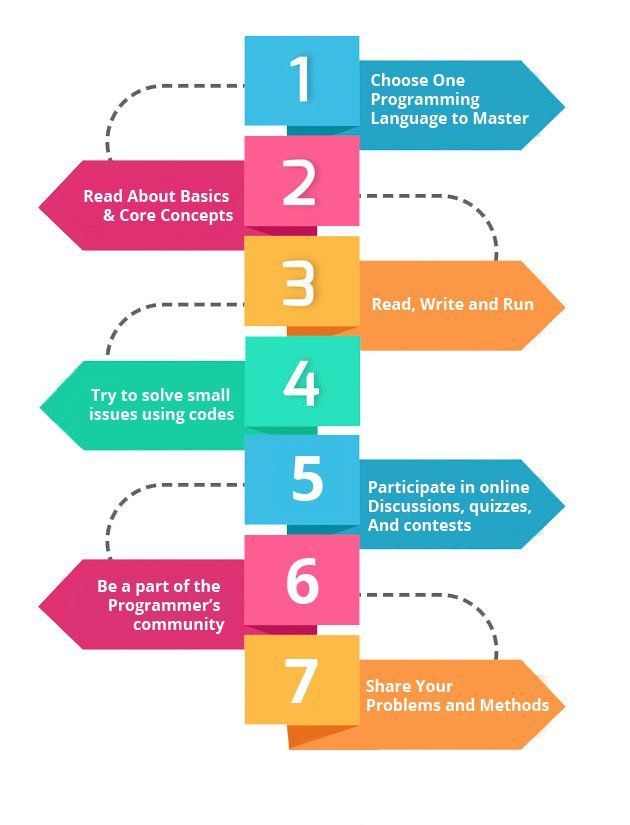 How programming develops problem-solving skills