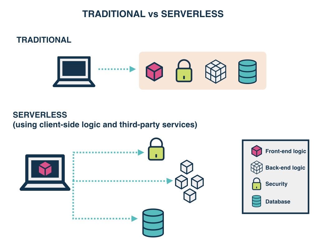 Traditional websites vs serverless websites