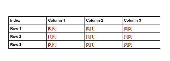 2D array data structure image
