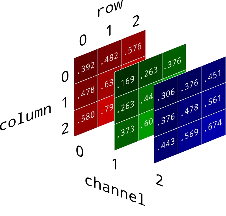 3D array pixel image processing