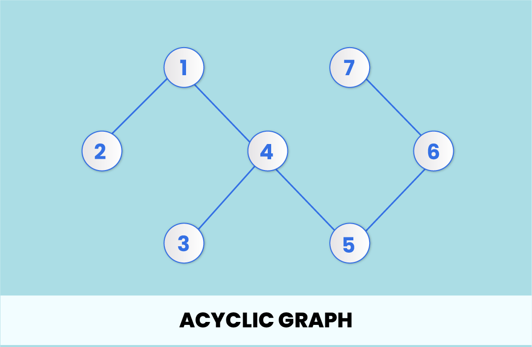 Acyclic Graph