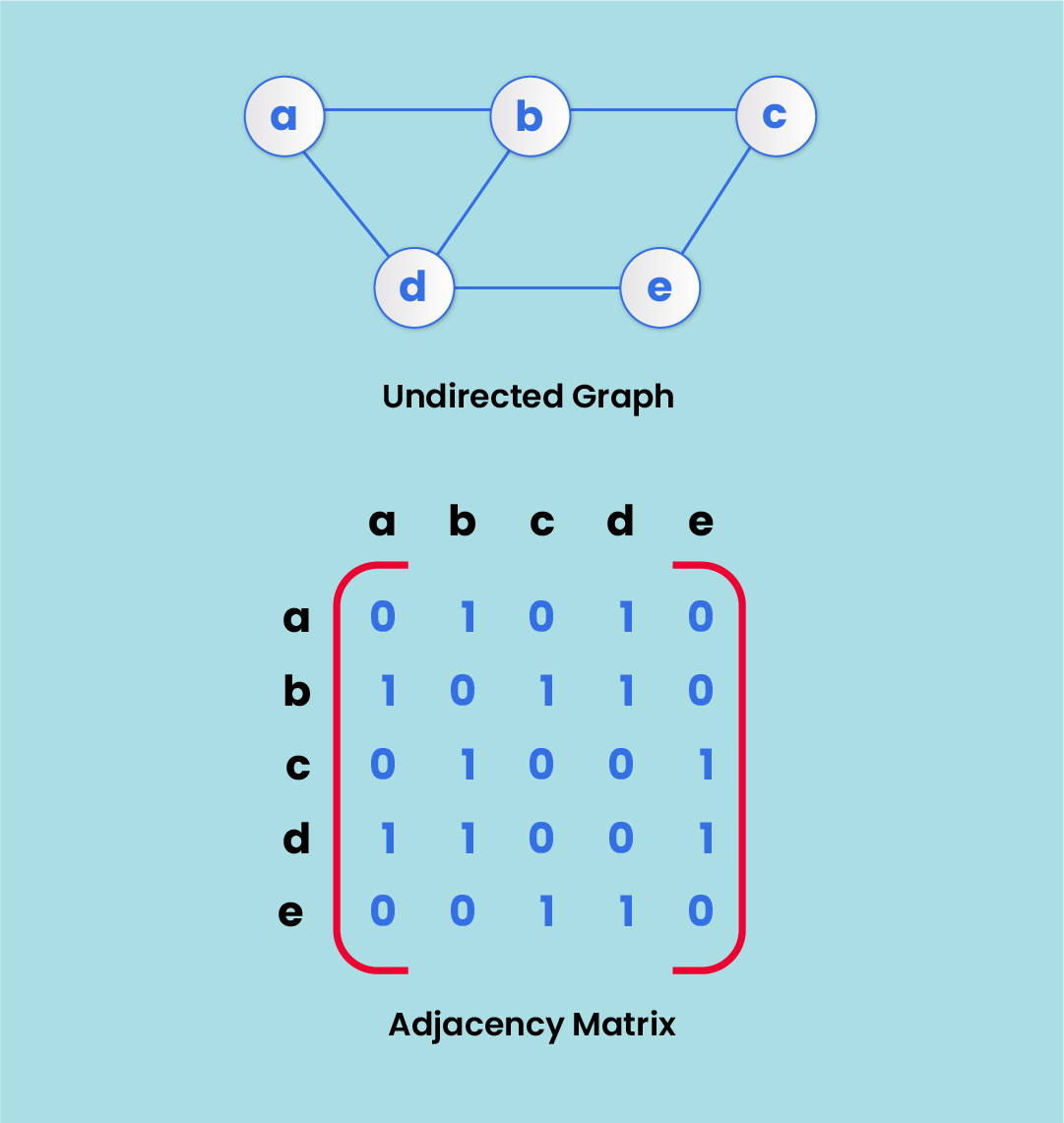 Adjacency Matrix