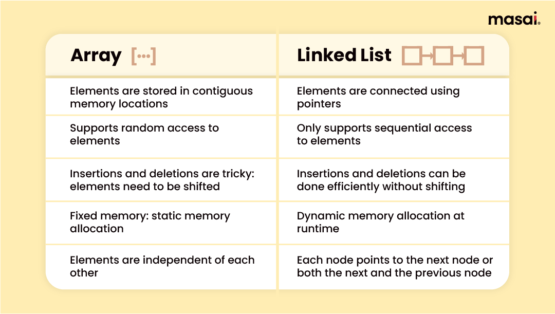 Array vs linked list
