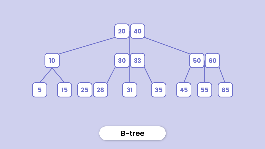 B-tree