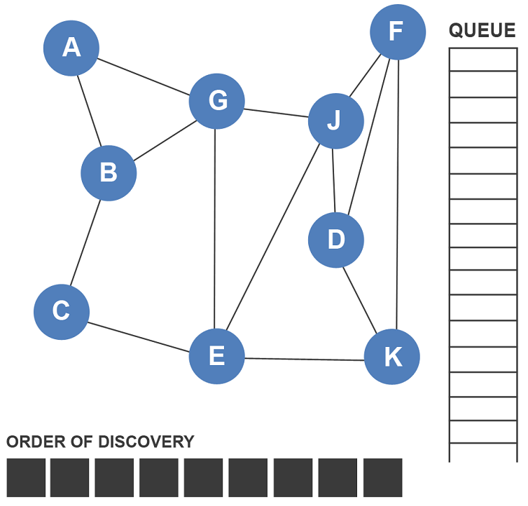 Breadth First Search Algorithm