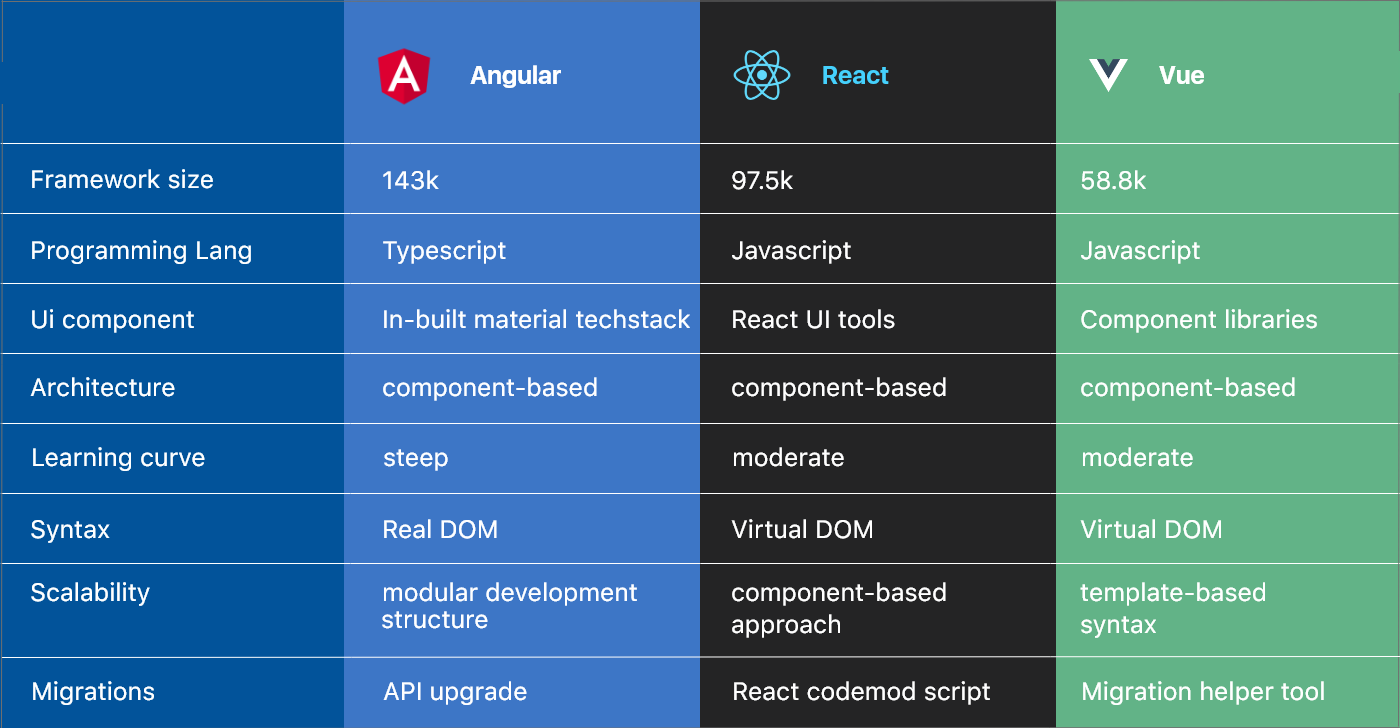 Infographic shwoing Angular vs React vs Vue