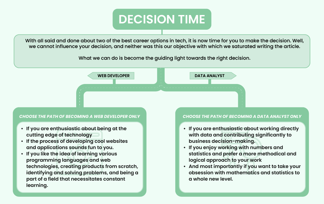 Infographic to help you decide between a career in web developement and data analystics.