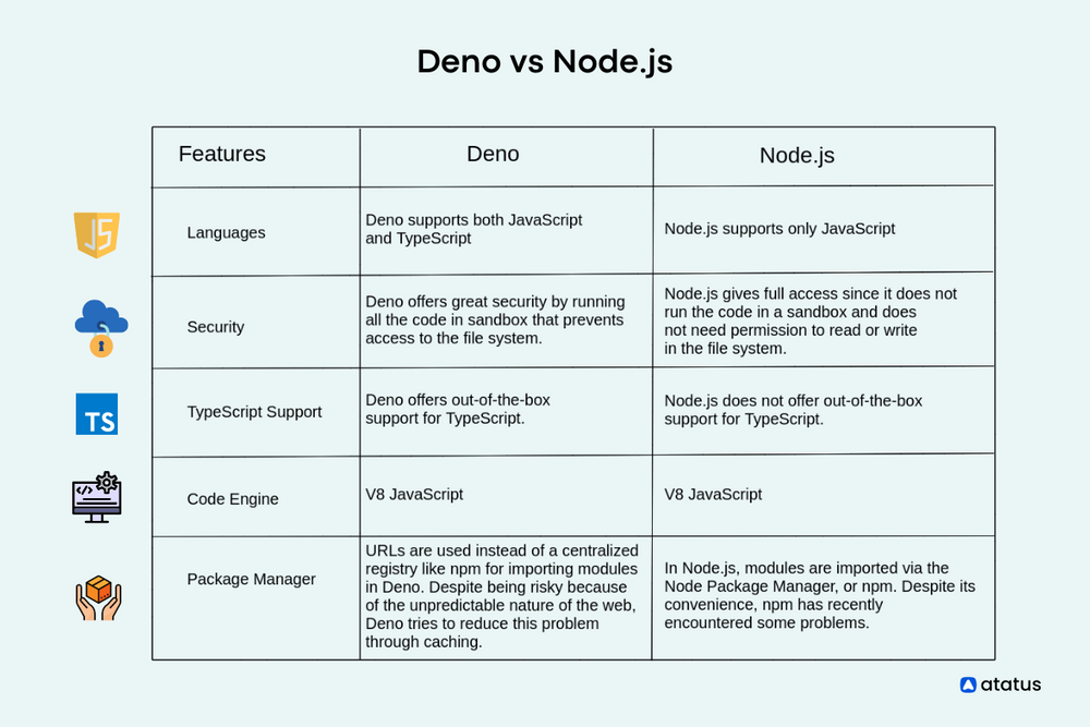 An infographic showing Deno vs Node.js differences