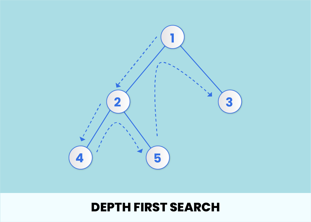 Depth-first search