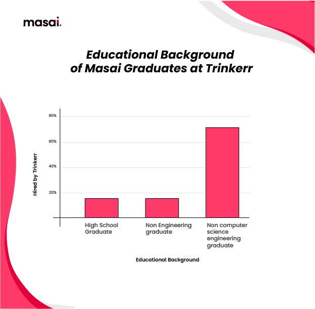 Educational background of Masai grads at Trinkerr