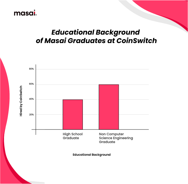 Educational backgrounds of Masai grads at Coinswitch
