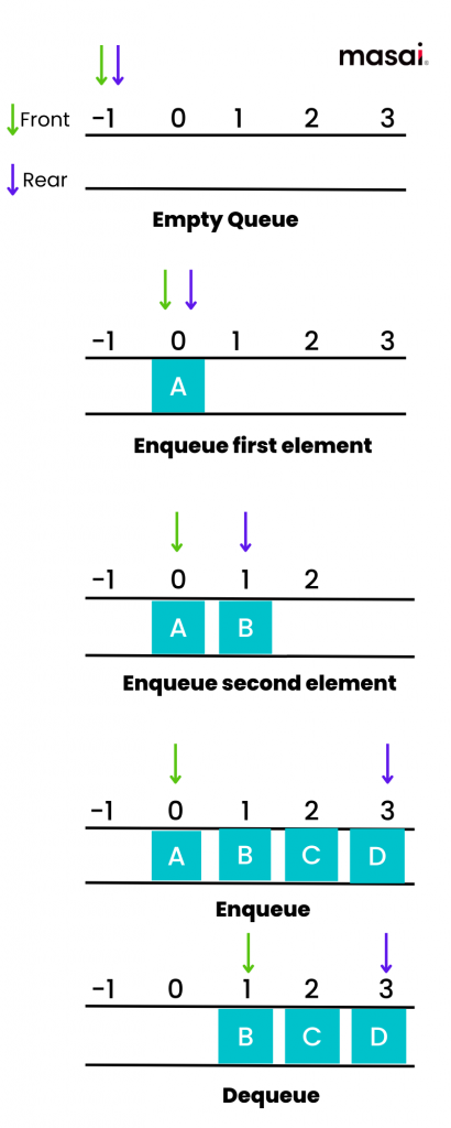 Enqueue and Dequeue operations