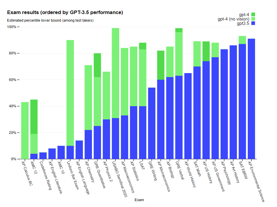 Exam result comparsion between GPT-4 and GPT-3.5