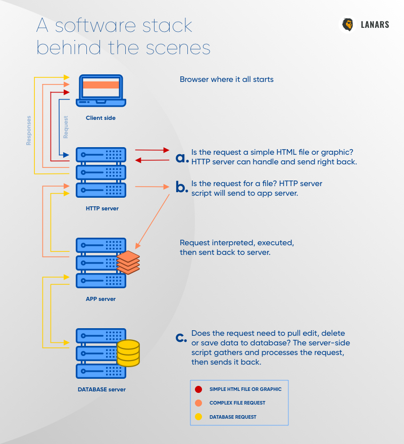 Image showing the full cycle web app development