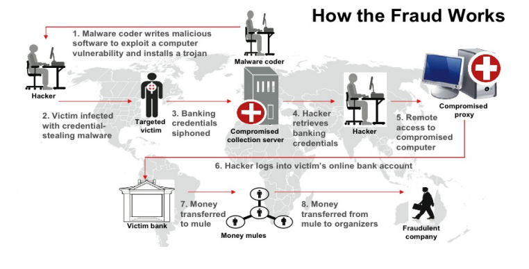 How zeus trojan works