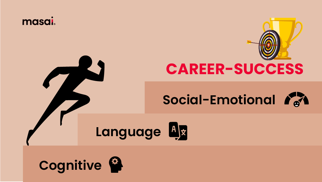 With holistic learning individuals go through a complete transformation in a 7 month perios at Masai.