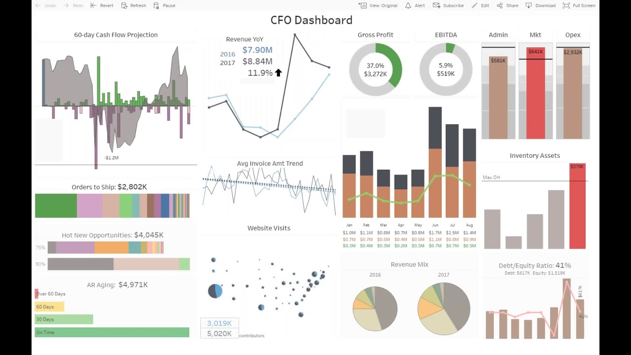 Data Visualisation created on Tableau