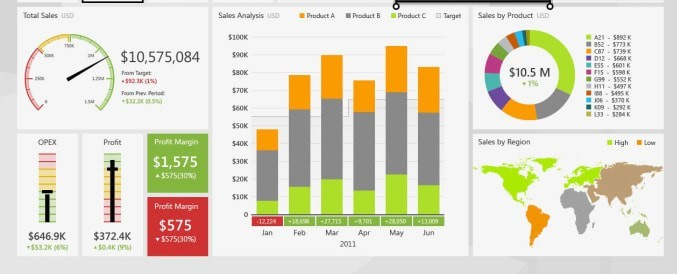 Data Visalisation created on Excel