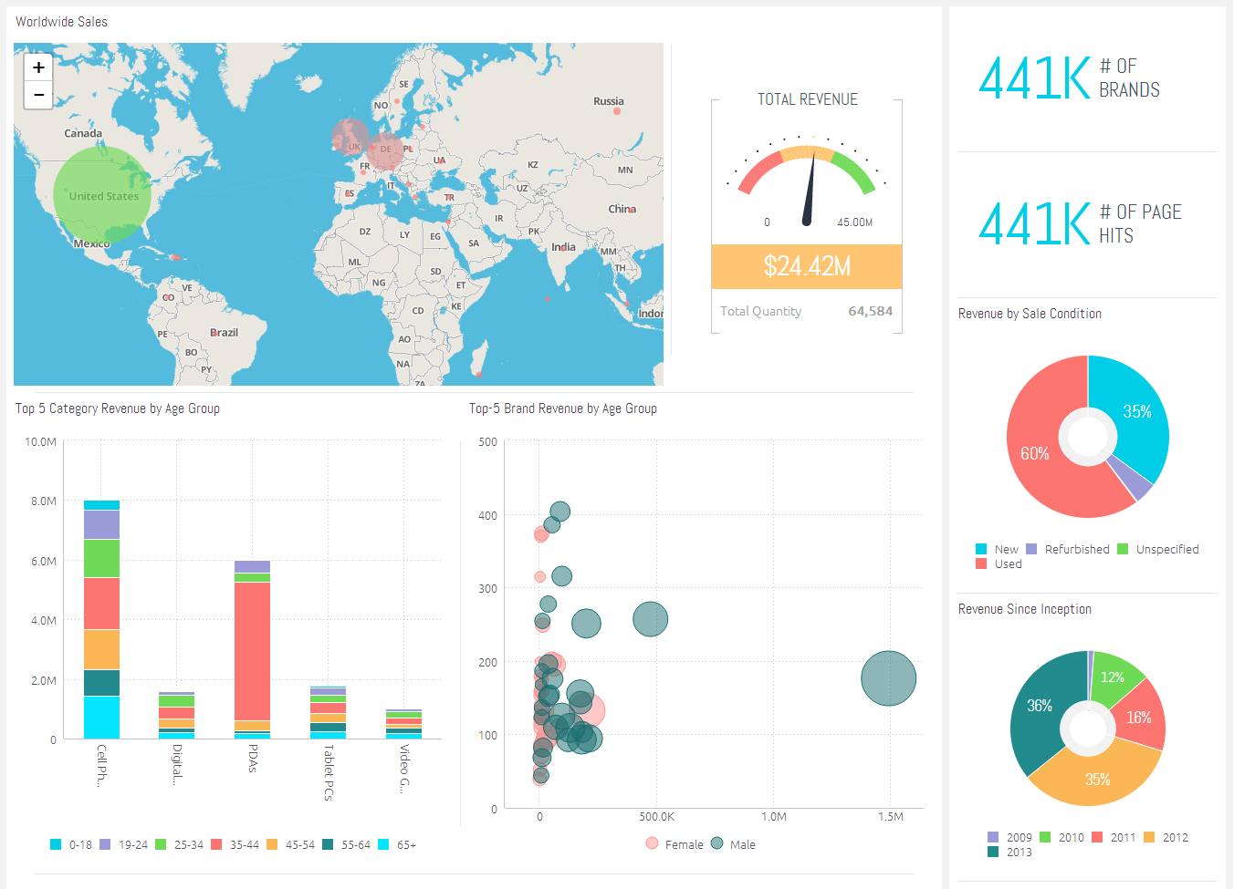 data visualisation created on Sisense