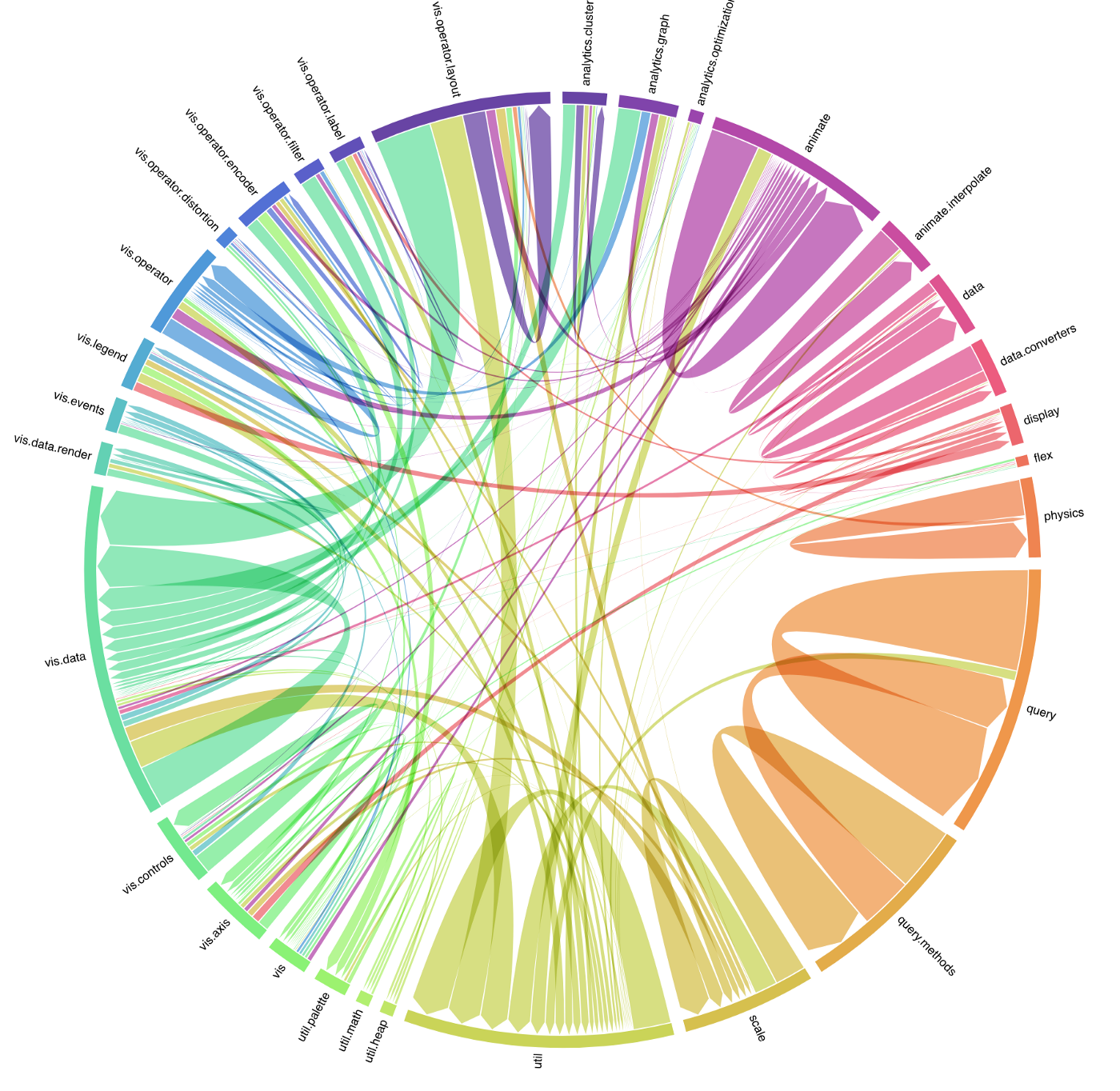 data visualisation created on D3