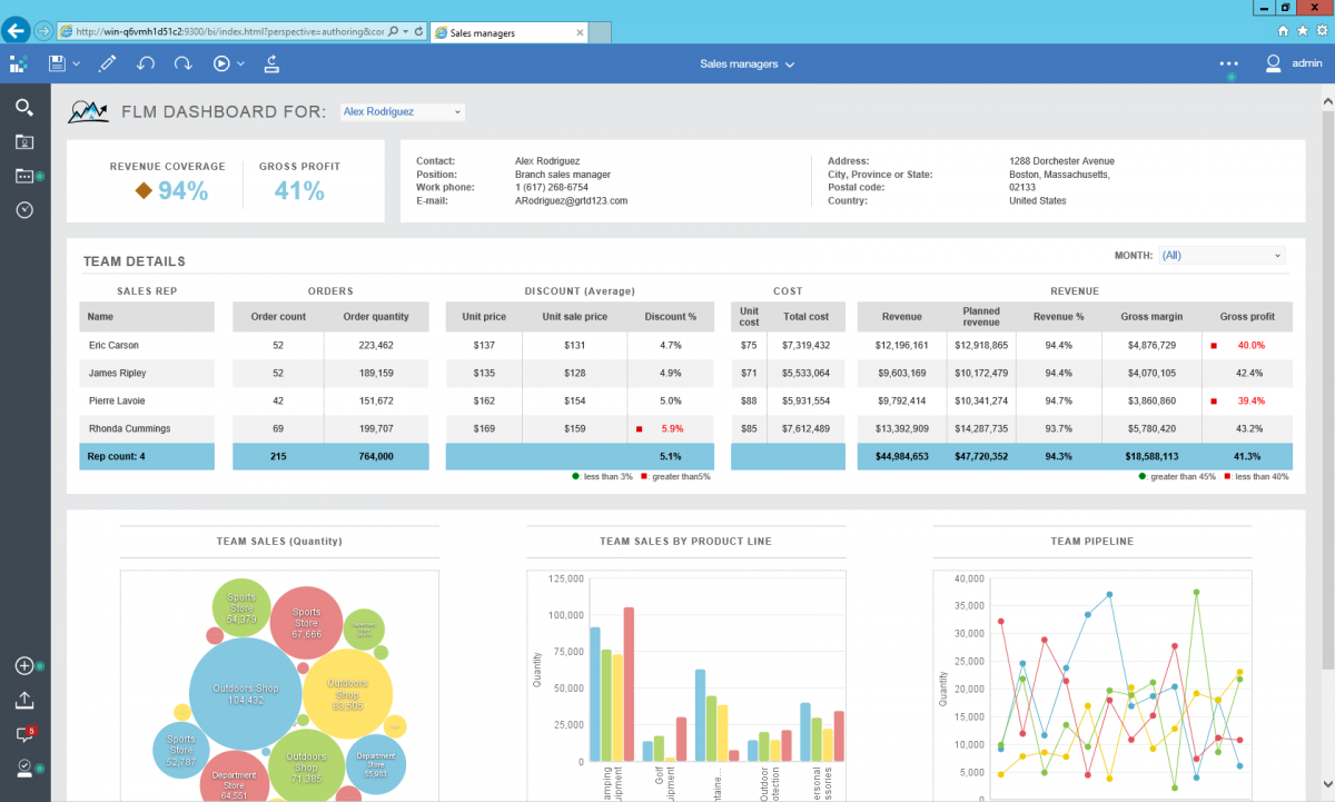 Data visualisation created on IBM Cognos Analytics