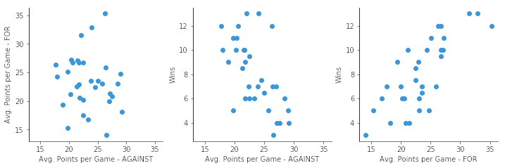 Each dot in a bubble chart corresponds to a single data point, and the values of the variables for each point are indicated by the horizontal, vertical, and dot size.
