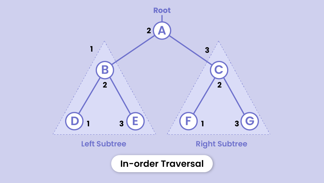 In-order traversal