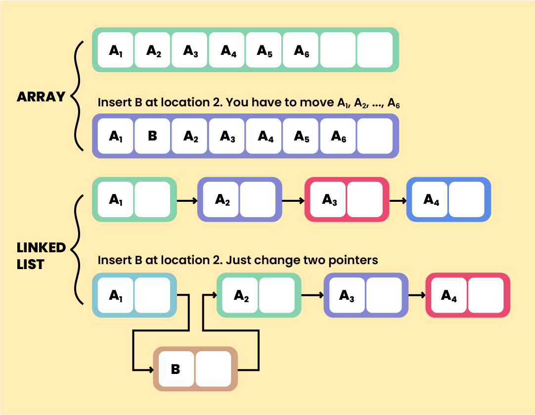 Insertion in array vs linked list