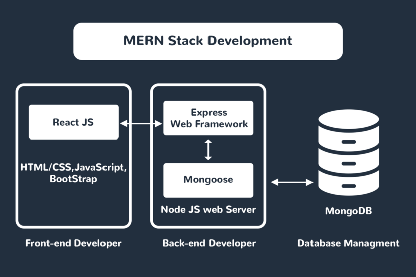 How MERN stack works