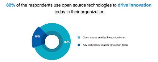 Pier chart depicting companies using open source to drive innovation