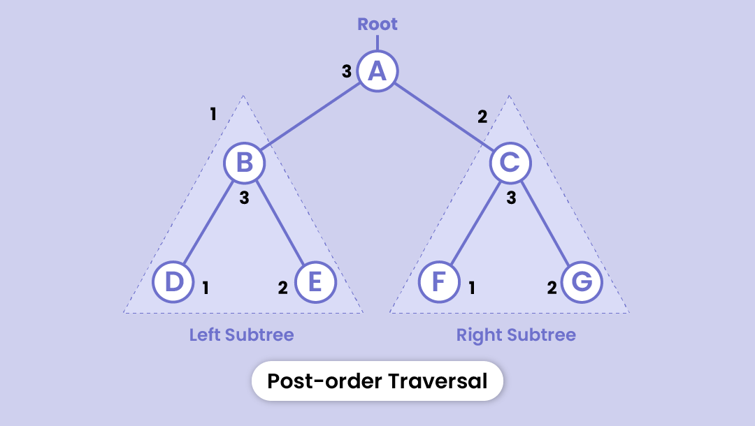Post-order traversal