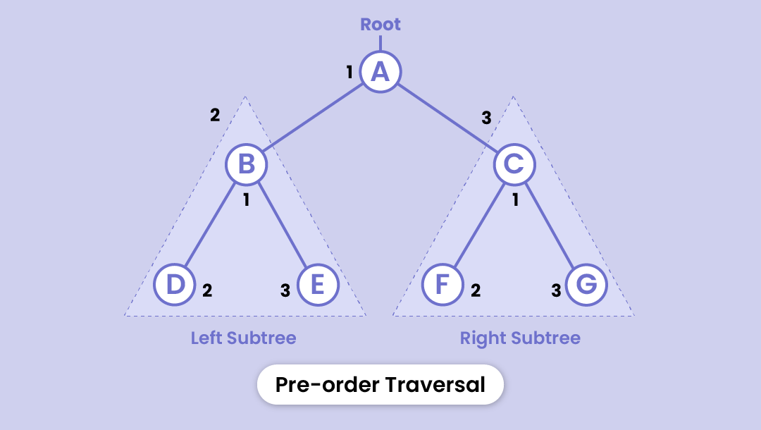 Pre-order traversal