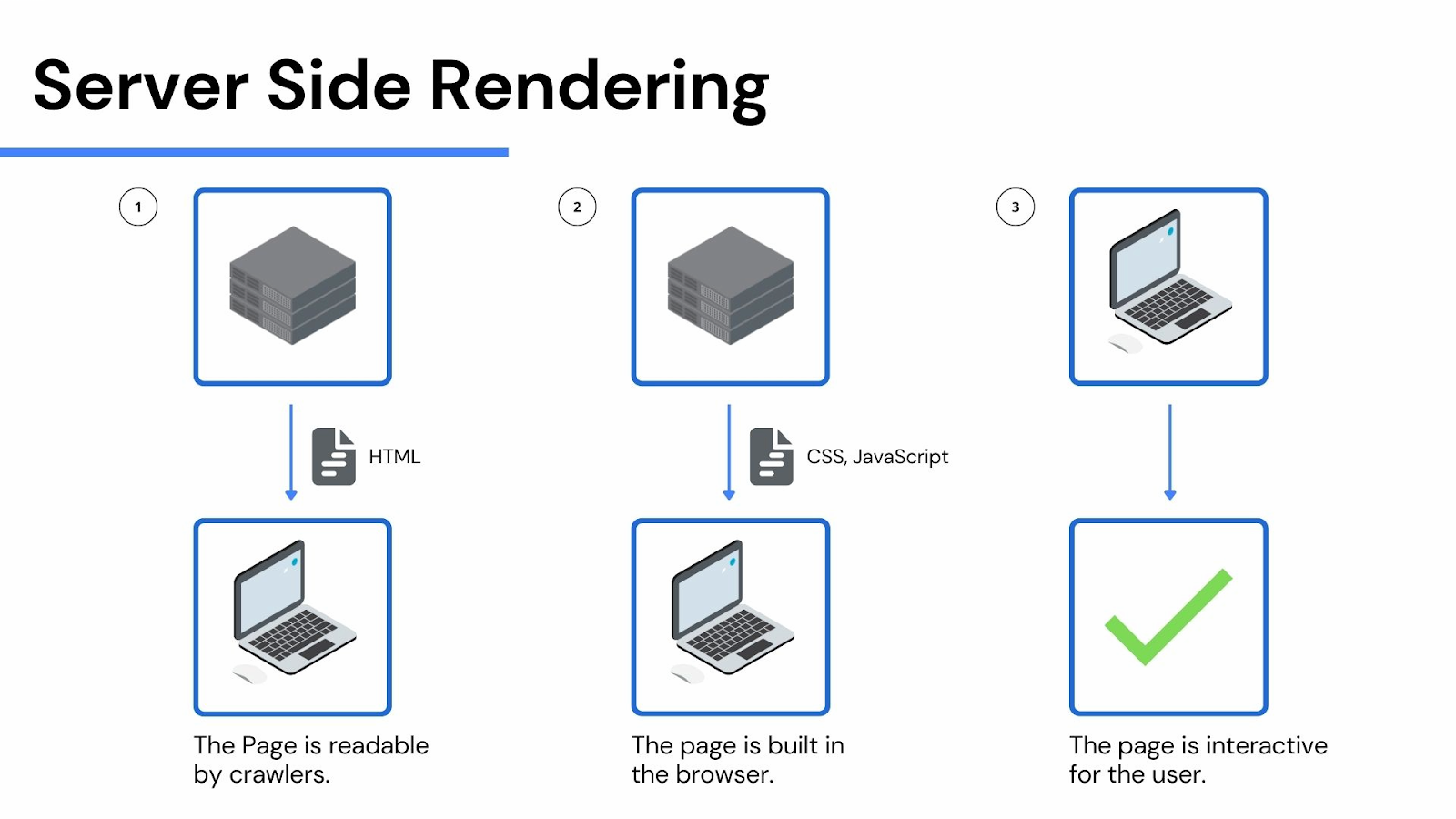 An image showing server side rendering
