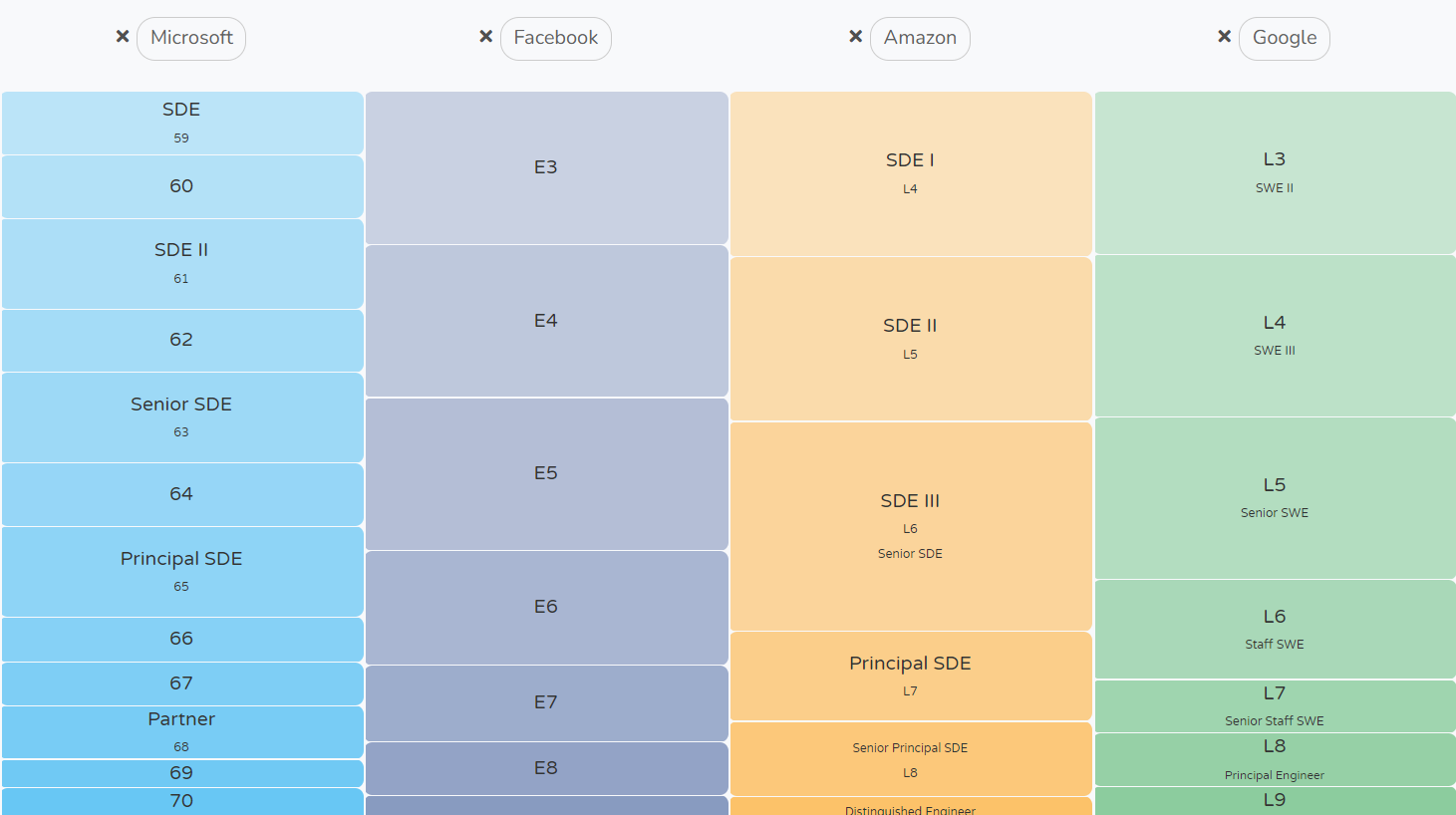 A chart showing different software engineering levels in tech companies