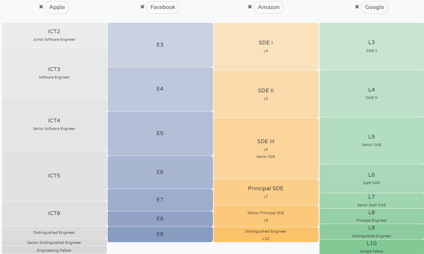How software engineers are adressed in the tech giants