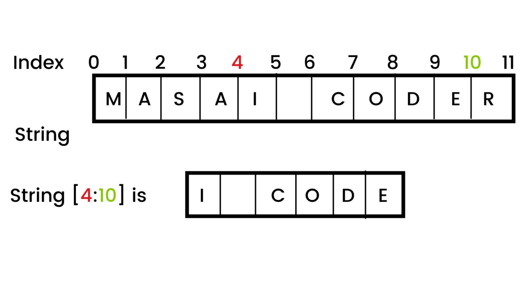 String explained through letters in order