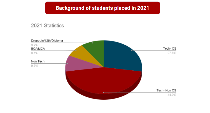 Students educational background