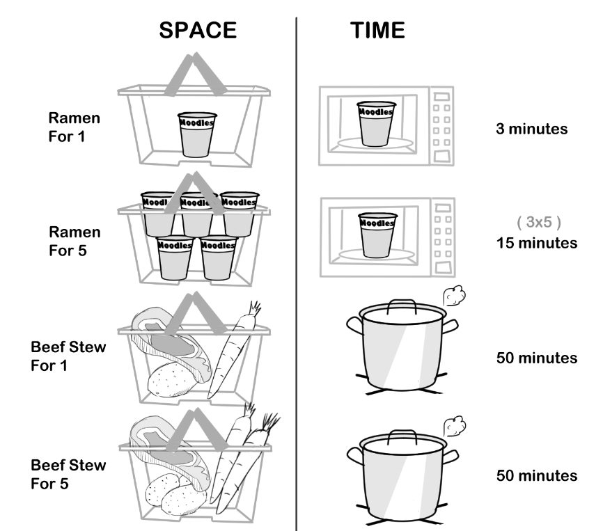 Time & Space Complexity explained with example