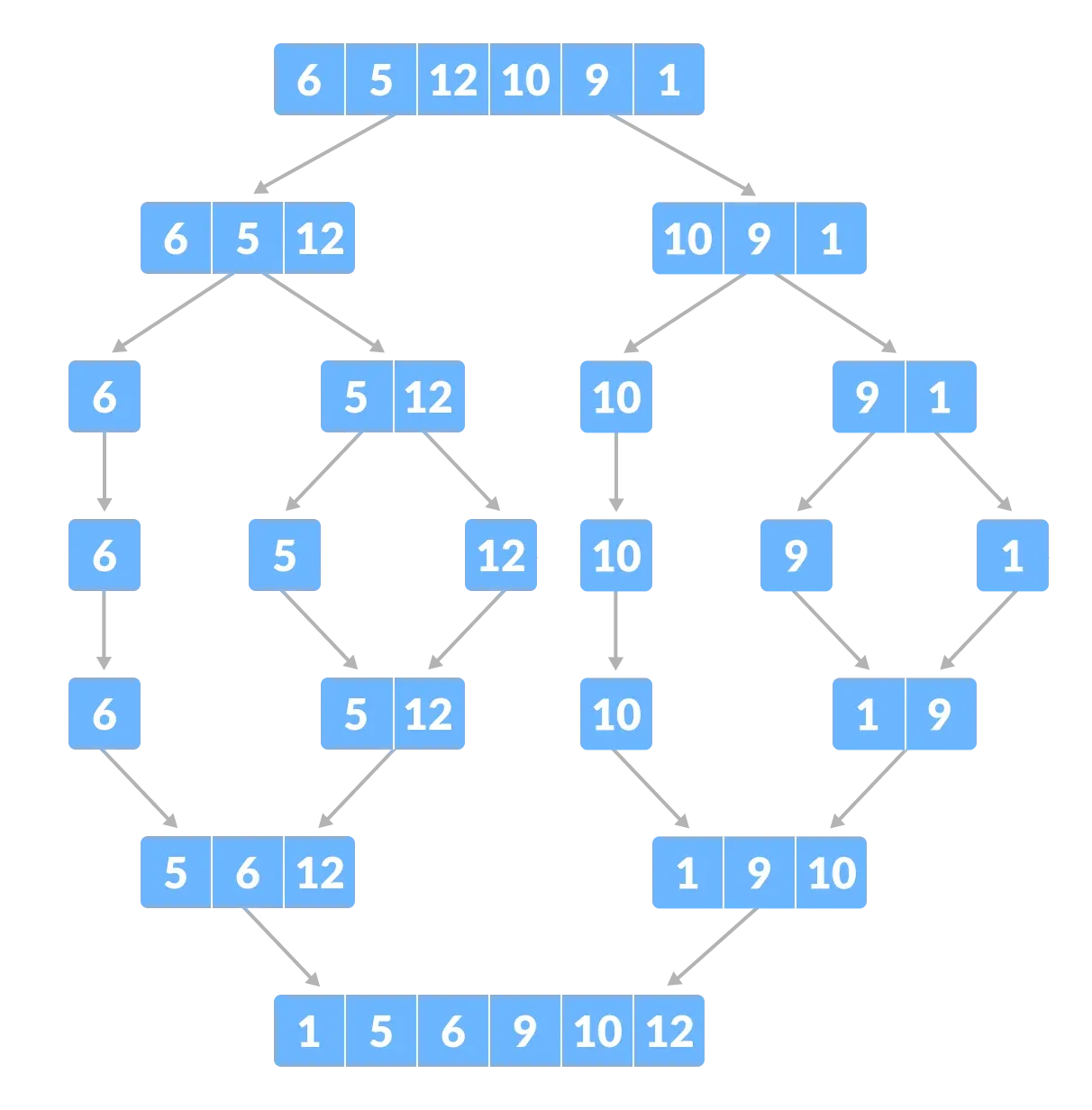 How merge sort works