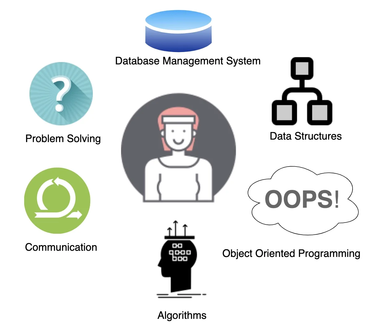 Skills required for an SDE-1 role at Amazon
